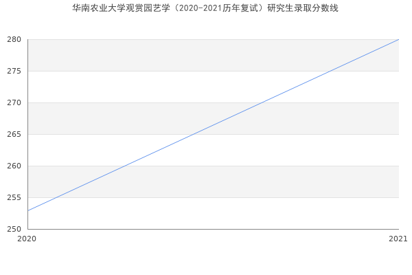 华南农业大学观赏园艺学（2020-2021历年复试）研究生录取分数线