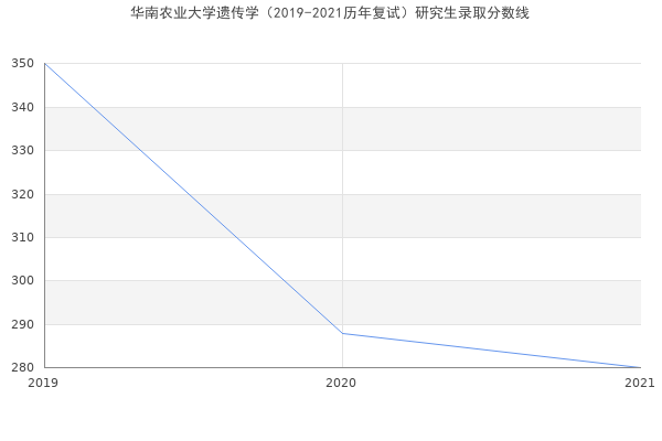 华南农业大学遗传学（2019-2021历年复试）研究生录取分数线