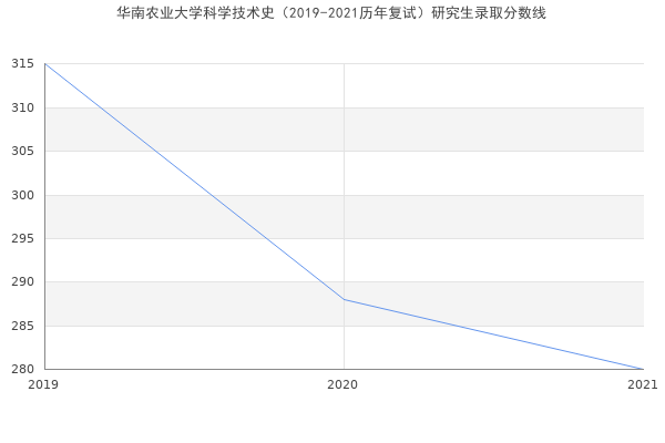 华南农业大学科学技术史（2019-2021历年复试）研究生录取分数线