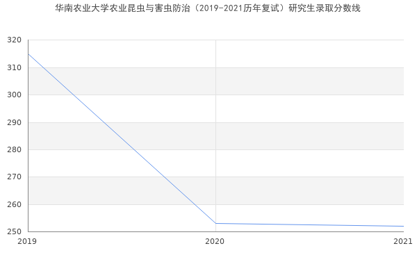 华南农业大学农业昆虫与害虫防治（2019-2021历年复试）研究生录取分数线