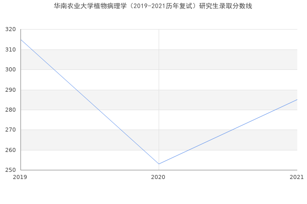 华南农业大学植物病理学（2019-2021历年复试）研究生录取分数线