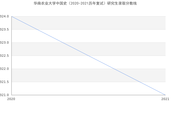 华南农业大学中国史（2020-2021历年复试）研究生录取分数线