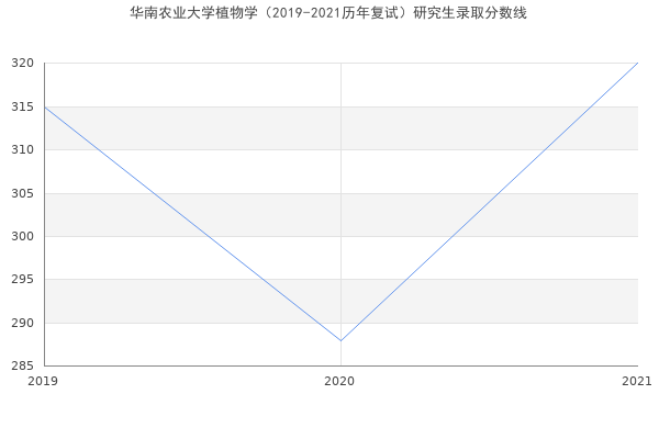 华南农业大学植物学（2019-2021历年复试）研究生录取分数线