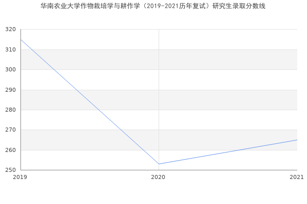 华南农业大学作物栽培学与耕作学（2019-2021历年复试）研究生录取分数线