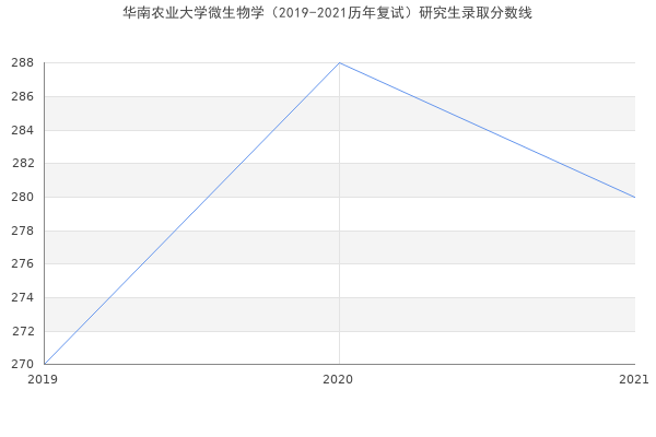 华南农业大学微生物学（2019-2021历年复试）研究生录取分数线