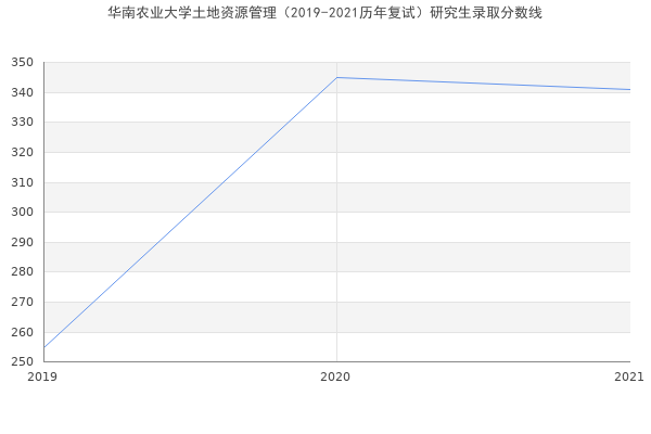 华南农业大学土地资源管理（2019-2021历年复试）研究生录取分数线