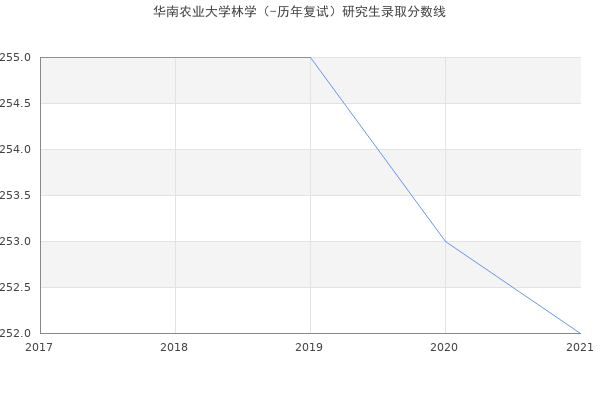 华南农业大学林学（-历年复试）研究生录取分数线