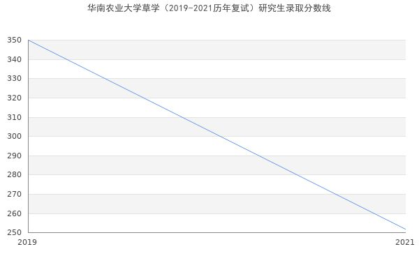 华南农业大学草学（2019-2021历年复试）研究生录取分数线