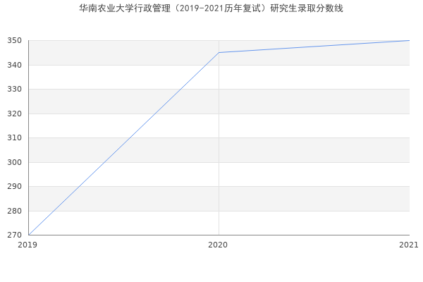 华南农业大学行政管理（2019-2021历年复试）研究生录取分数线