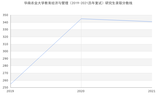 华南农业大学教育经济与管理（2019-2021历年复试）研究生录取分数线