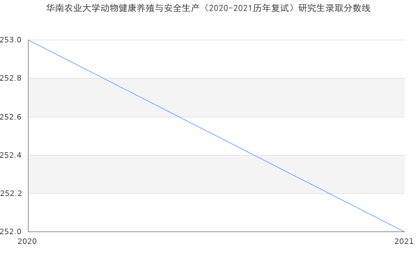 华南农业大学动物健康养殖与安全生产（2020-2021历年复试）研究生录取分数线