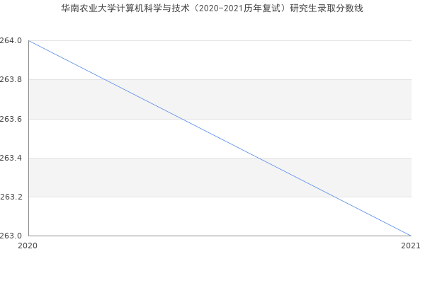 华南农业大学计算机科学与技术（2020-2021历年复试）研究生录取分数线