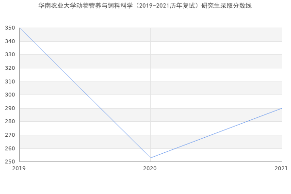 华南农业大学动物营养与饲料科学（2019-2021历年复试）研究生录取分数线