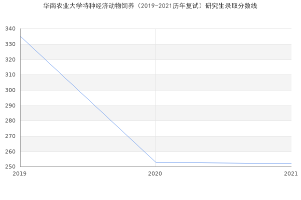 华南农业大学特种经济动物饲养（2019-2021历年复试）研究生录取分数线