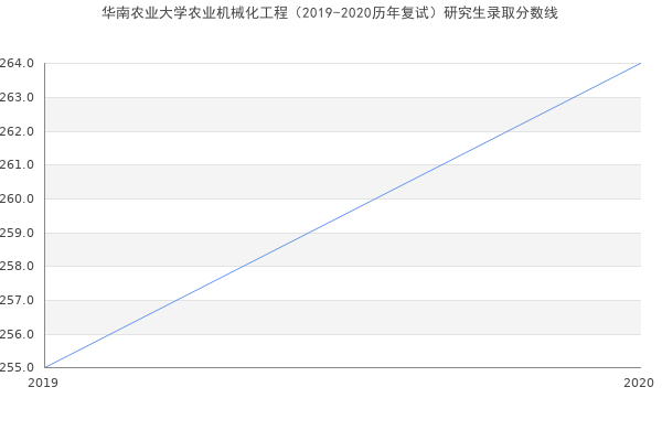 华南农业大学农业机械化工程（2019-2020历年复试）研究生录取分数线