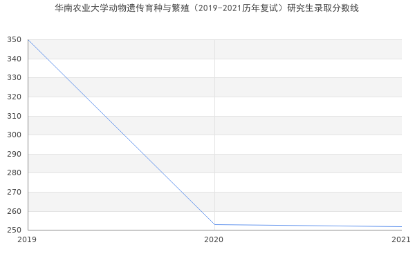 华南农业大学动物遗传育种与繁殖（2019-2021历年复试）研究生录取分数线