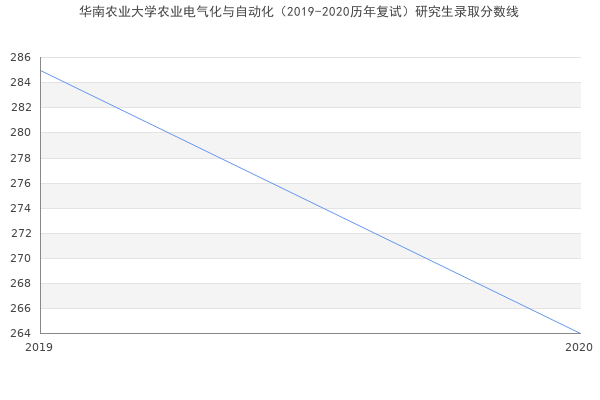 华南农业大学农业电气化与自动化（2019-2020历年复试）研究生录取分数线