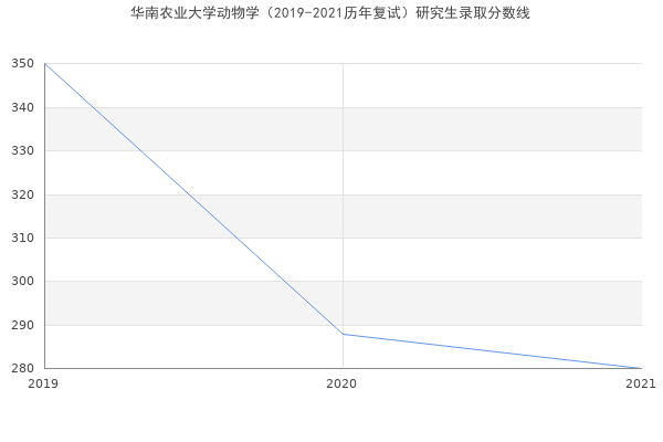 华南农业大学动物学（2019-2021历年复试）研究生录取分数线