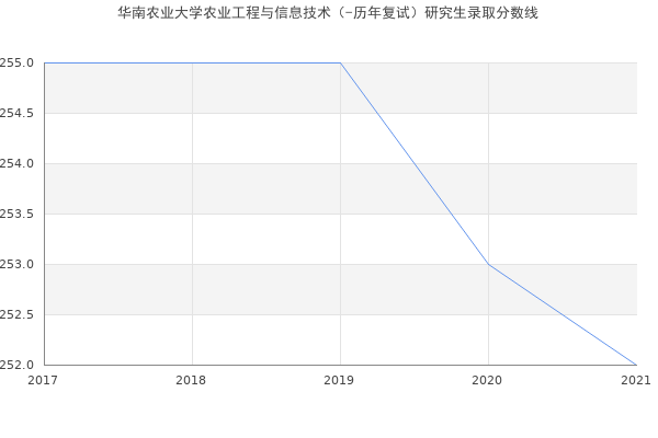 华南农业大学农业工程与信息技术（-历年复试）研究生录取分数线