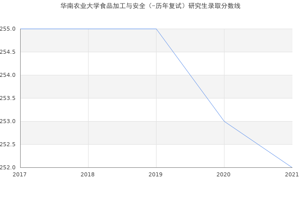 华南农业大学食品加工与安全（-历年复试）研究生录取分数线