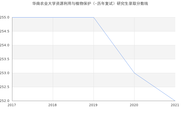 华南农业大学资源利用与植物保护（-历年复试）研究生录取分数线