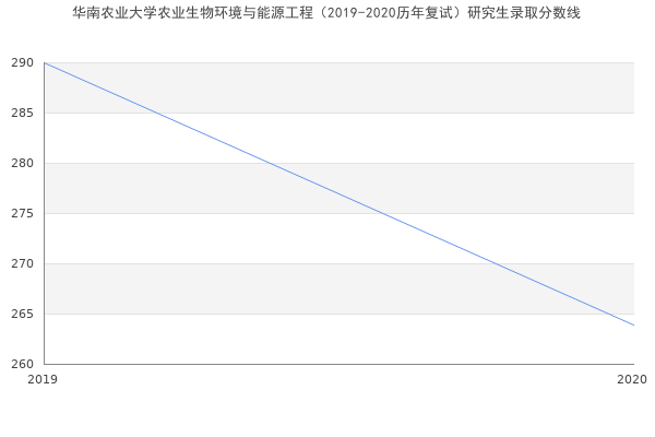 华南农业大学农业生物环境与能源工程（2019-2020历年复试）研究生录取分数线