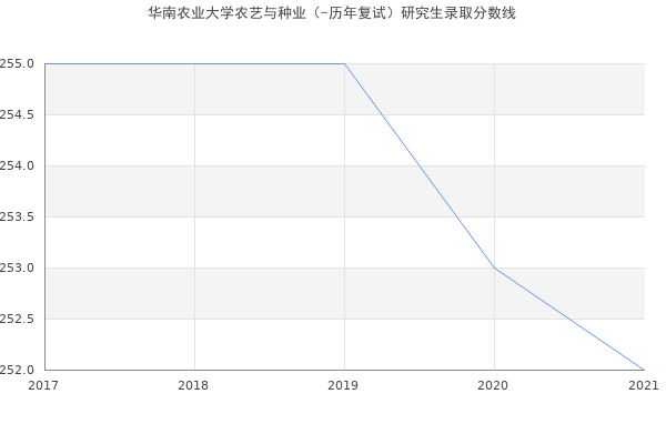 华南农业大学农艺与种业（-历年复试）研究生录取分数线