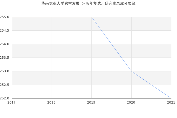 华南农业大学农村发展（-历年复试）研究生录取分数线