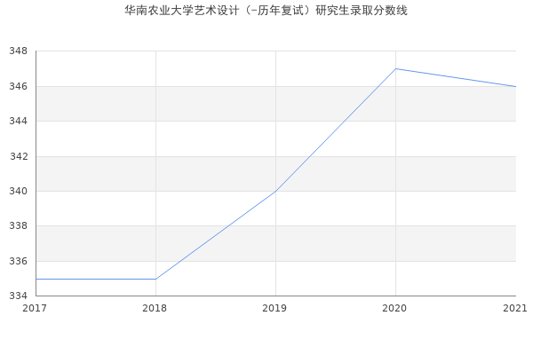 华南农业大学艺术设计（-历年复试）研究生录取分数线