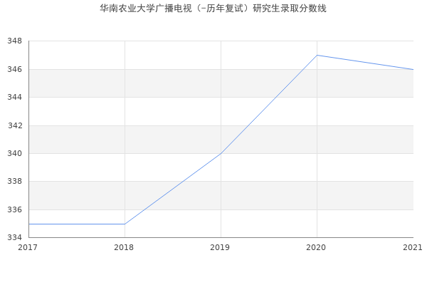 华南农业大学广播电视（-历年复试）研究生录取分数线