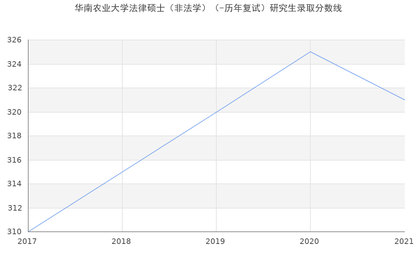 华南农业大学法律硕士（非法学）（-历年复试）研究生录取分数线