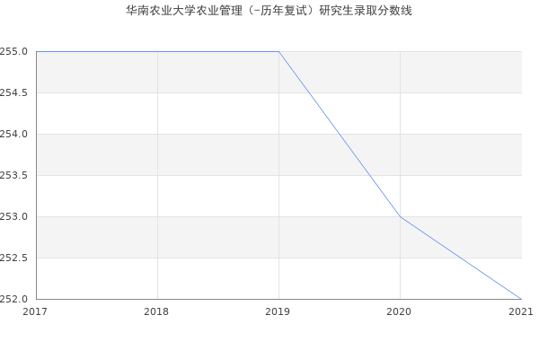 华南农业大学农业管理（-历年复试）研究生录取分数线