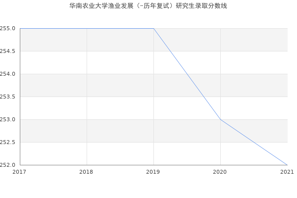 华南农业大学渔业发展（-历年复试）研究生录取分数线