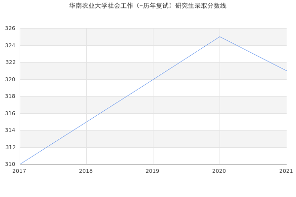 华南农业大学社会工作（-历年复试）研究生录取分数线