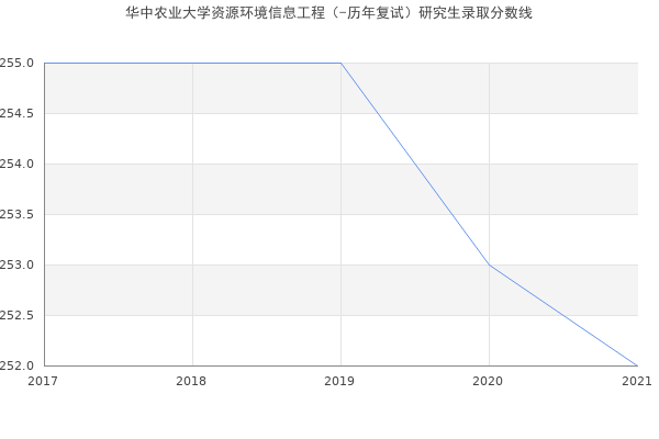 华中农业大学资源环境信息工程（-历年复试）研究生录取分数线