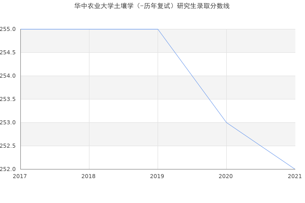 华中农业大学土壤学（-历年复试）研究生录取分数线