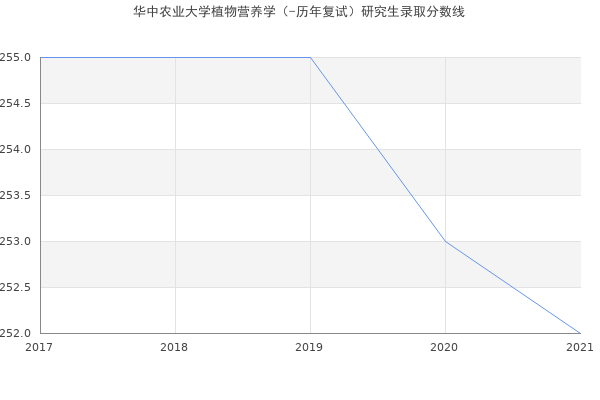 华中农业大学植物营养学（-历年复试）研究生录取分数线