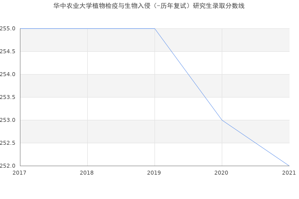 华中农业大学植物检疫与生物入侵（-历年复试）研究生录取分数线