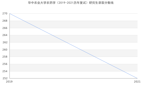 华中农业大学农药学（2019-2021历年复试）研究生录取分数线