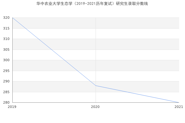 华中农业大学生态学（2019-2021历年复试）研究生录取分数线