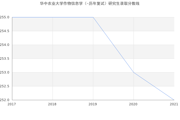 华中农业大学作物信息学（-历年复试）研究生录取分数线