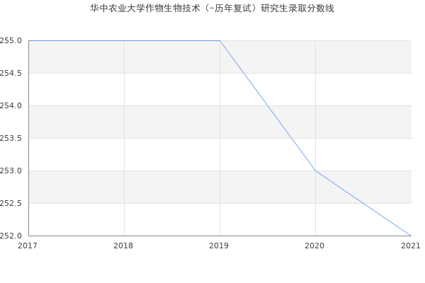 华中农业大学作物生物技术（-历年复试）研究生录取分数线