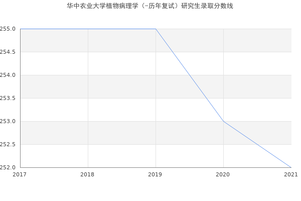 华中农业大学植物病理学（-历年复试）研究生录取分数线