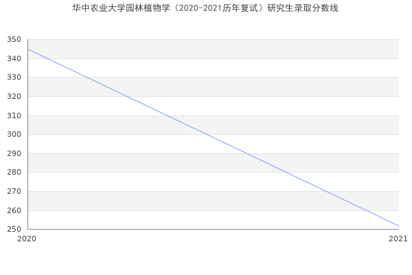 华中农业大学园林植物学（2020-2021历年复试）研究生录取分数线