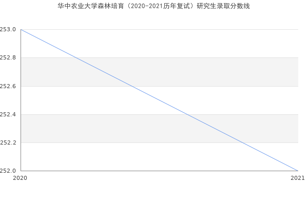 华中农业大学森林培育（2020-2021历年复试）研究生录取分数线