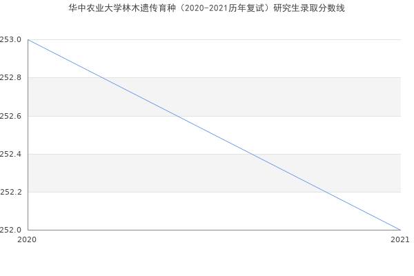 华中农业大学林木遗传育种（2020-2021历年复试）研究生录取分数线