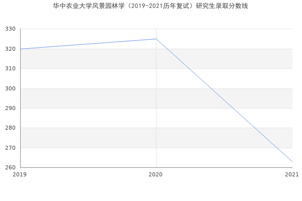 华中农业大学风景园林学（2019-2021历年复试）研究生录取分数线