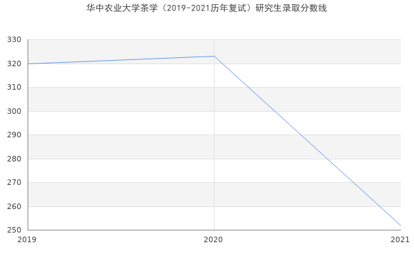 华中农业大学茶学（2019-2021历年复试）研究生录取分数线