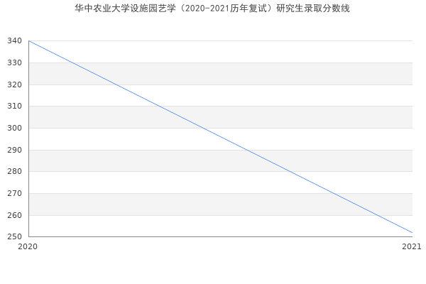 华中农业大学设施园艺学（2020-2021历年复试）研究生录取分数线