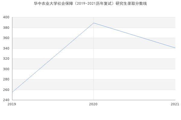 华中农业大学社会保障（2019-2021历年复试）研究生录取分数线